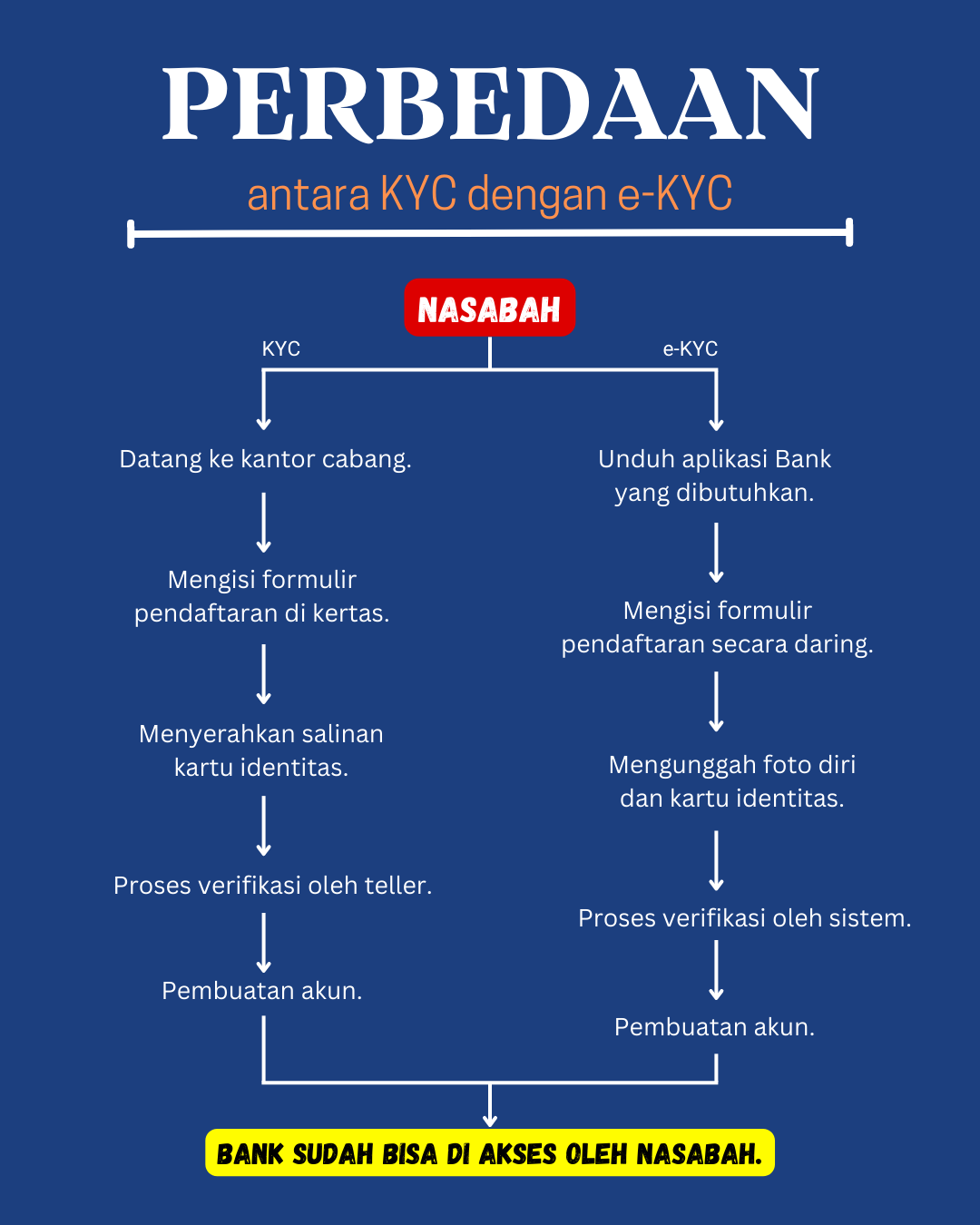 Ketahui Apa Itu E-KYC Serta Kelebihan Yang Dimiliki. - Docotel Official ...