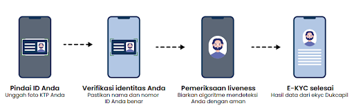 Panduan Umum Penggunaan E-KYC di Bank untuk Nasabah Baru 9